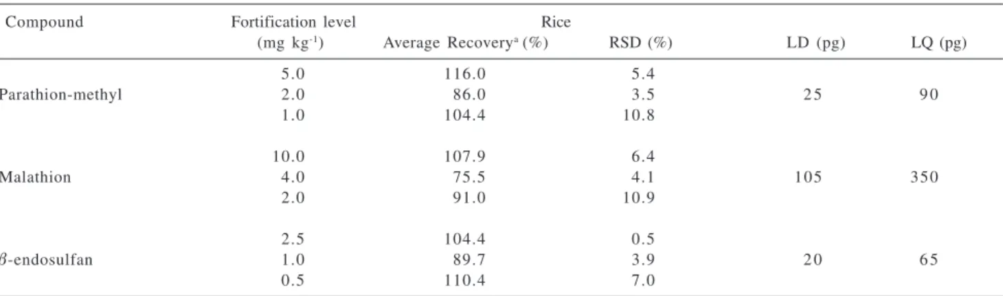 Table 1. Linear regression analysis for the selected pesticides with GC-ECD