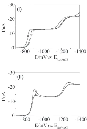 Figure 3. LSV curves for DIP 0.50 mmol L -1  in 0.10 mol L -1  phos- phos-phate buffer solution (pH 3.0), using a Hg-ME