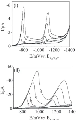 Figure 4. CV curves for 0.10 mmol L -1  DIP in 0.10 mol L -1  phos- phos-phate buffer solution (pH 3.0), using a HMDE (A = 0.01 cm 2 )