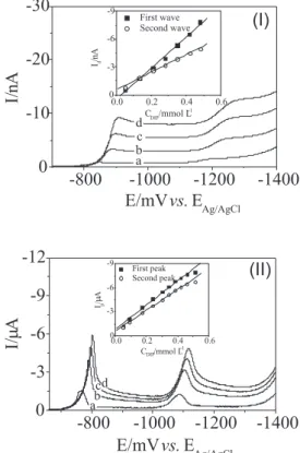 Figure 6. LSV curves for DIP 0.10 mmol L -1  in 0.10 mol L -1  phos- phos-phate buffer solutions