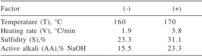Table 1. Factors and levels used in pulping experiments