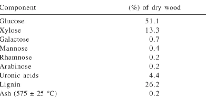 Table 3 shows the results obtained for screening yield, kappa number, intrinsic viscosity, ISO brightness, and zeta potential