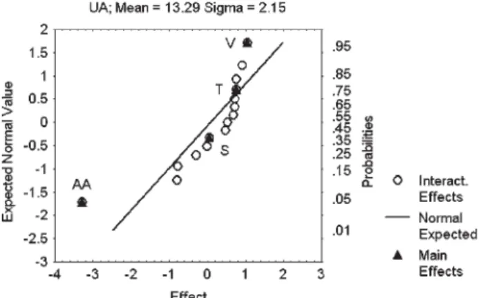 Figure 2. Normal probability plot of the effects for uronic acid content in xylan.