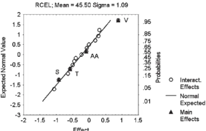 Figure 3. Normal probability plot of the effects for total lignin retention.
