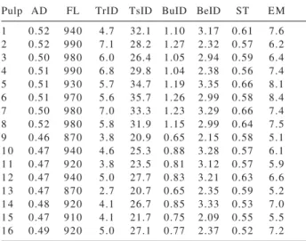 Figure 7. Loads plot of PCA analysis for pulp chemical composi- composi-tion and physicochemical properties