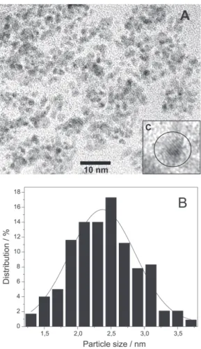 Figure 3. X-ray diffraction pattern of RuO 2  nanoparticles prepared by reaction of NaBH 4  with RuCl 3  in BMI.PF 6 .