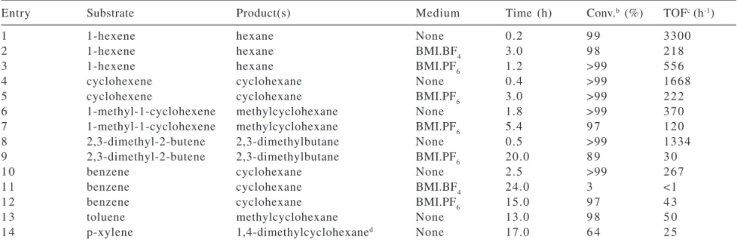 Table 1. Hydrogenation a  of olefins and arenes by RuO 2  nanoparticles pre-catalyst