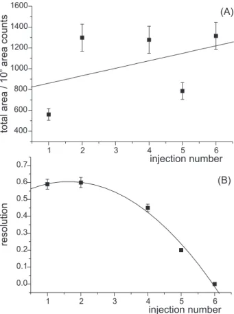 Figure 3 presents the results of six consecutive injections. It is possible to note that from the first through the sixth injection there was a continuous increase in the signal intensity for the smaller (Hinf  I) fragments and a relative decrease of the l