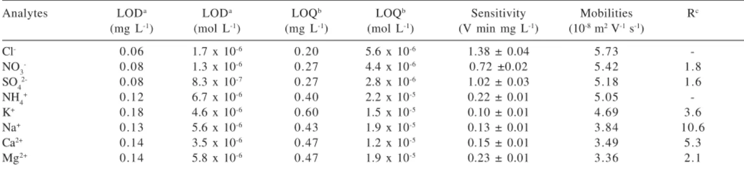 Table 3. Analytical characteristics of the proposed method