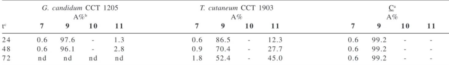 Table 3. Biocatalysis of 9 in phosphate buffer pH 6.5 monitored by HPLC