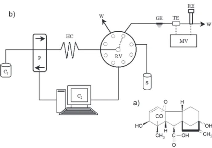 Figure 1. Gibberellic acid chemical structure (a) and sequential injection system (b)