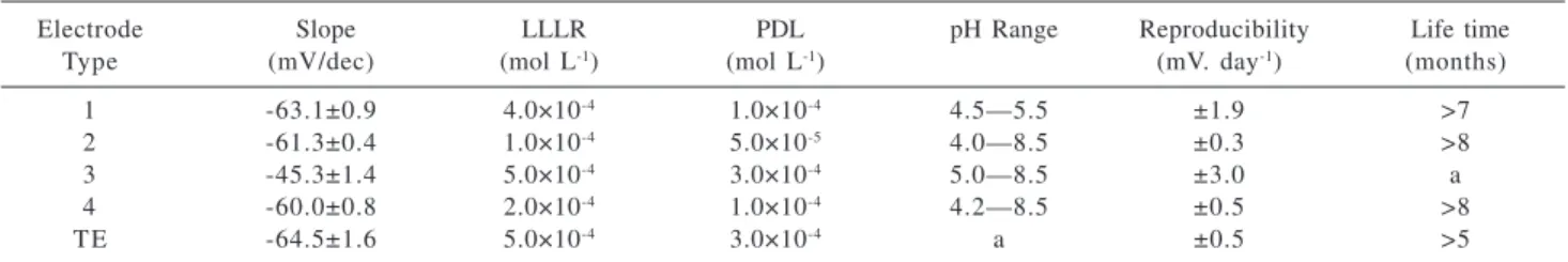 Table 1. General functioning characteristics of ISE sensitive to gibberellate anion