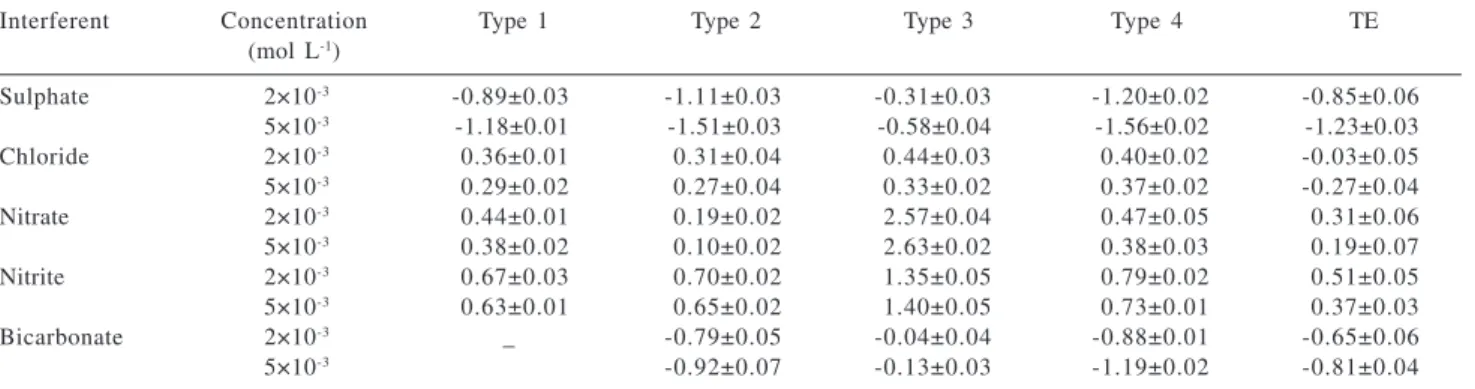 Table 2. Selectivity coefficients of gibberellate electrodes