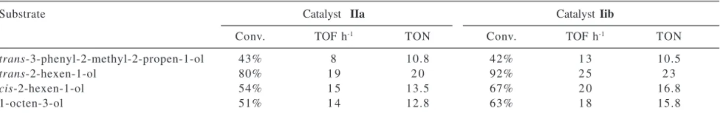 Table 2. Performance of catalysts IIa  and IIb in the epoxidation of allylic alcohols a