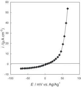 Figure 1. Steady state i-E  dependence in the system Ag(111)/1x10 -4 mol L -1  Ag 2 SO 4  + 1x10 -1  mol L -1   H 2 SO 4 