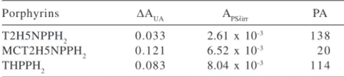 Table 1. PA values for T2H5NPPH 2 , MCT2H5NPPH 2  and THPPH 2 in ethanol. determined by the modified Fischer expression 13