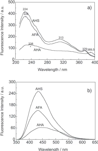 Figure 1. Fluorescence spectra of AHS, AFA and AHA samples: a) excitation spectrum, with emission in 432 nm; b) emission  spec-trum, with excitation in 320 nm