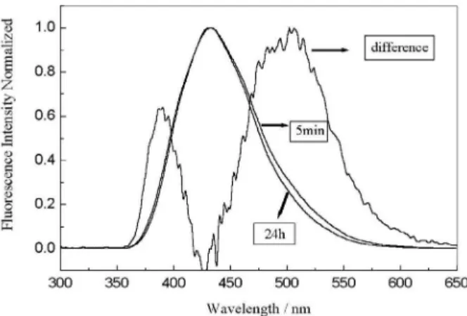 Figure 2. Synchronous fluorescence spectra of AHS, AFA and AHA samples with  ∆λ  = 50 nm