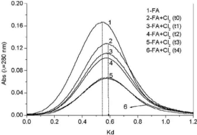 Figure 4 shows size exclusion chromatograms obtained for a sample of AFA dealt with chlorine in a ratio: Cl 2 :AFA of 2:1