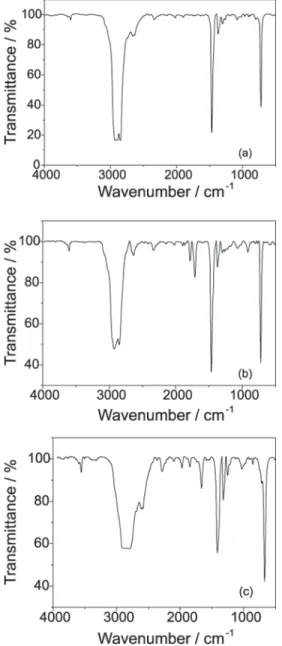 Figure 1. Typical infrared spectra obtained for (a) LLDPE-BUT, (b) MA functionalized LLDPE-BUT and (c) THA functionalized LLDPE-BUT.