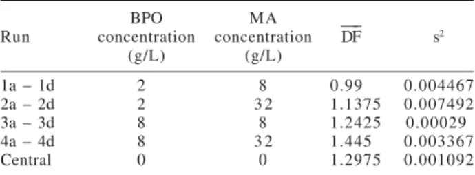 Table 9. Estimated effect with the corresponding standard deviation for the MA functionalized polyolefins
