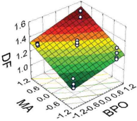 Table 10. Central composite design 2 2  and data for MA functionalized samples, using 10 g/L of polymer