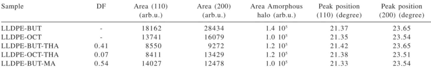 Table 12. Melt temperature (T m ) and the decrease in T m   ('T m ) ob- ob-tained for LLDPE-BUT and LLDPE-OCT samples before and after the functionalization with MA or THA