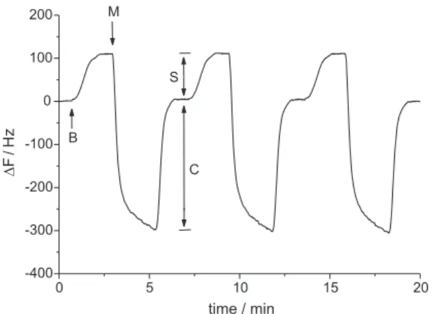 Figure 2 shows the sensor response for triplicate injections of 0.7 mL of a 250 µg L -1  boron solution