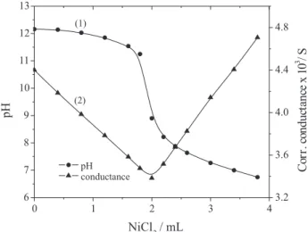 Figure 1. Potentiometric (1, 2) and conductometric (3) titrations of 25 mL of 1.00 x 10 -2  mol L -1  Na 3 VO 4  with 1.00 x 10 -1  HCl.