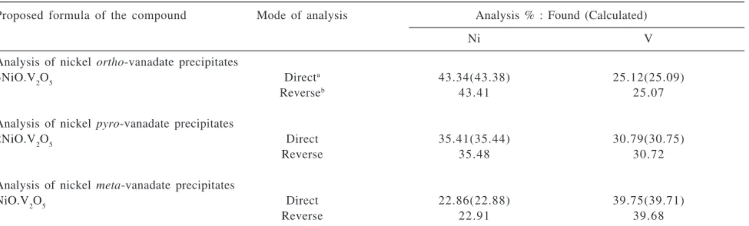 Table 2. Summary of analytical results of the precipitates of nickel vanadates