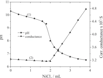 Figure 3. Nickel pyro-vanadate titrations. 25 mL of 2.00 x 10 -3  mol L -1  Na 4 V 2 O 7  titrated with 5.00 x 10 -2  mol L -1  NiCl 2 .