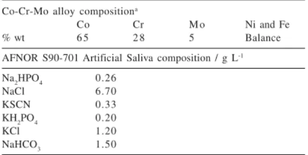 Figure 1 shows the open circuit potential (OCP) (A) and potentiodynamic polarization (B) curves for a  Co-Cr-Mo stationary electrode immersed in AFNOR S90-701 artificial saliva at 37 ºC and pH 7.4