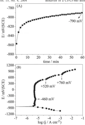 Figure 2 shows SEM micrographs for untreated Co-Cr- Co-Cr-Mo alloy (before electrochemical experiment - Figure 2A) and after potentiodynamic polarization (Figure 2B)