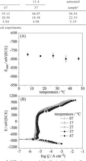 Figure 3 shows the E corr  extracted from OCP curves (A) and the potentiodynamic polarization curves (B) for  Co-Cr-Mo stationary electrodes immersed in AFNOR S90-701 artificial saliva (pH 7.4) at different temperatures ranging form 7 ºC to 47 ºC
