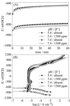 Figure 8. OCP (A) and potentiodynamic polarization curves (B) monitored in AFNOR S90-701 artificial saliva and in artificial saliva with pH 5.4 for a Co-Cr-Mo stationary electrode in presence and absence of fluoride.