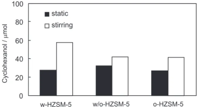 Figure 3. The yield of cyclohexanol in organic phase on the hydra- hydra-tion of cyclohexene using various modified HZSM-5 under static and stirring conditions