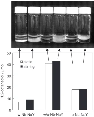 Figure 7. The yield of 1,2-octanediol in organic and aqueous phases on the hydration of 1,2-epoxyoctane using various modified  Nb-NaY, under static and stirring conditions
