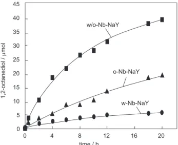 Figure 8. The hydration rate of 1,2-epoxyoctane using various modified Nb-NaY under static conditions