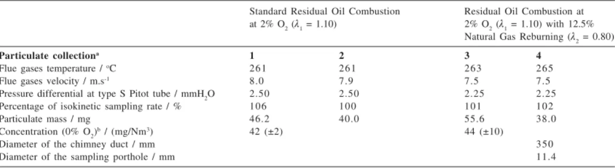 Table 2. Particulate sampling conditions and particulate mass and concentration results for collections from standard residual fuel oil combustion and residual oil combustion with natural gas reburning