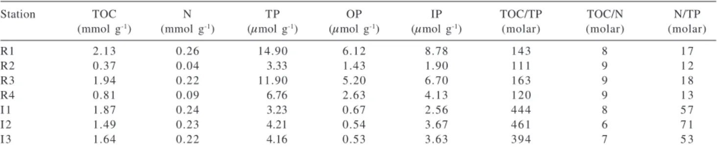 Table 1. Bulk sediment parameters and molar ratios at the Ratones and Itacorubi mangrove stations