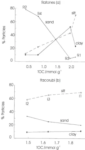 Figure 2. Correlation between particle size (%) x TOC in sediments of Ratones (a) and Itacorubi (b) mangroves.