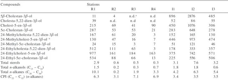 Table 3. Concentrations of individual (in ng g -1 ) and total (in  µ g g -1 ) sterols, n-alkanols from C 15  to C 34 , and n-alkanes from C 20  to C 36  in sediments of Itacorubi and Ratones mangroves; CPI: Carbon Preference Index calculated in the C 22  –