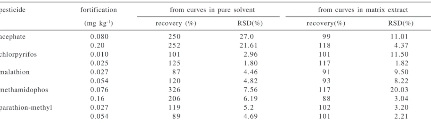 Table 2. Parameters for the analytical curves obtained for the pesticides prepared in pure solvent and in the matrix extract