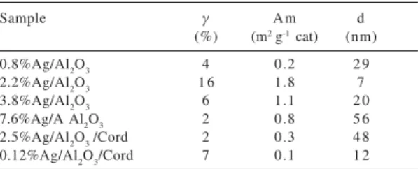 Table 1 summarizes the results of dispersion ( J ), particle diameter (d) and metallic surface area (Am) obtained by oxygen chemisorption measurements.