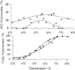 Figure 8. NO and propylene conversions vs. temperature for the catalysts (¡)2.5%Ag/Al 2 O 3 /Cord and (S)0.12%Ag/Al 2 O 3 /Cord