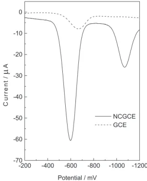 Table 1. Peak potential and peak currents obtained for a 1.0 mg L -1 paraquat solution in medium of 40 mmol L -1  BR buffer in a pH range between 2 and 12 obtained by Differential Pulse Voltammetry using the Nafion Coated Glassy Carbon Electrode