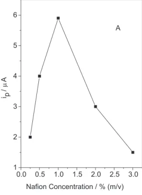 Figure 2 – Variation of the reduction peak current of a 10 mg L -1 paraquat solution in medium of 40 mmol L -1  BR buffer at pH 12 as a function of the Nafion concentration used to form Nafion film (A) and the volume of the 1.0% (m/v) Nafion solution (B).