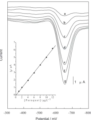 Figure 4 – Differential pulse voltammograms obtained in medium of 40 mmol L -1  BR buffer at pH 12 for paraquat solutions at  concen-trations: (a) 1.0, (b) 2.0, (c) 4.0, (d) 6.0, (e) 8.0, (f) 10.0 and (g) 12.0  µ g L -1 