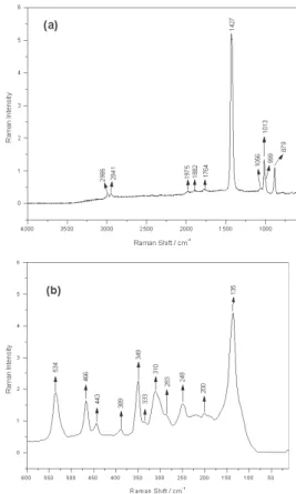 Figure 8. Vibrational Raman spectrum of the metal complex salt [NEt 4 ][Bi(dmit) 2 ]: (a) 4000-600 and (b) 600-10 cm -1 .