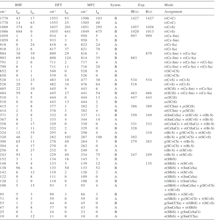 Table 6. Comparison between the observed and calculated wavenumbers (cm -1 ) of vibrational spectra of [NEt 4 ][Bi(dmit) 2 ]